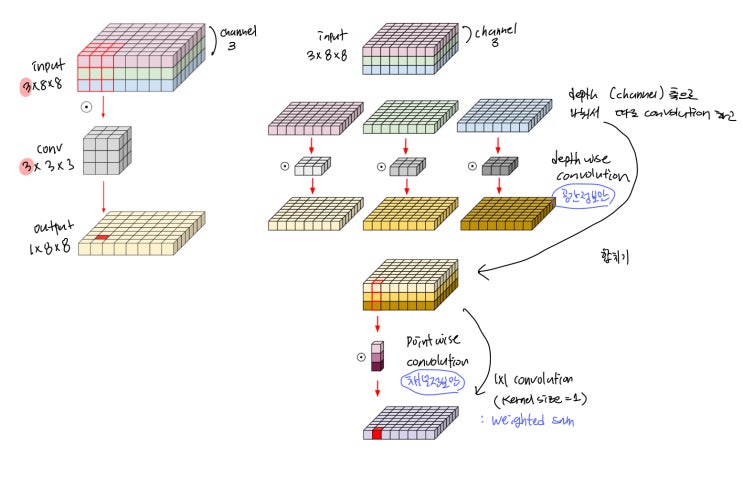 CNN-based model 흐름 정리 - 3 (MobileNet v1, v2, v3, EfficientNet) : 네이버 블로그