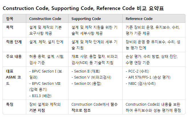 [ASME] Cosntruction vs Supporting vs Reference Code : 네이버 블로그
