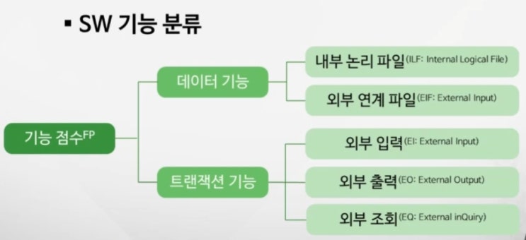 [소프트웨어 공학] - SW 개발비용 산정기법(2) - 기능점수(Function Point) 산정법 : 네이버 블로그