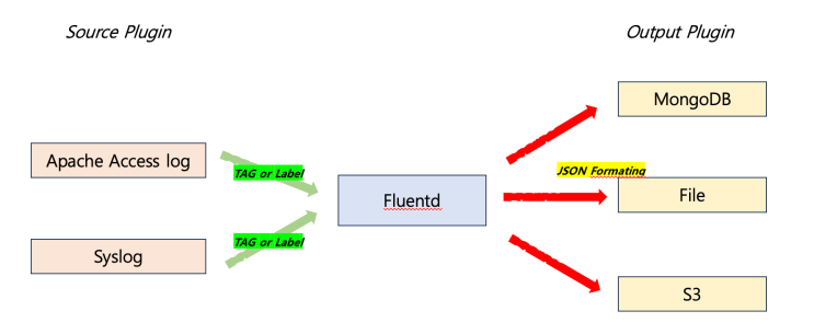 Syslog을 Fluentd로 전달하기 : 네이버 블로그