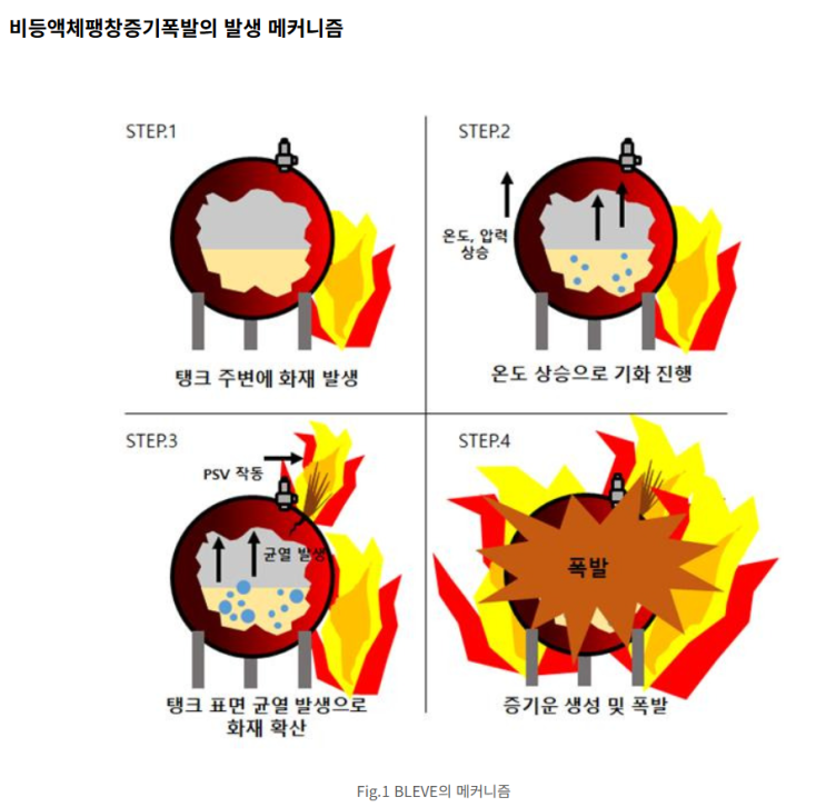 (공정안전 #7, 비등액체 팽창 증기폭발(BLEVE : Boiling Liquid Vapor Explosion) 주요 폭발형태 ...
