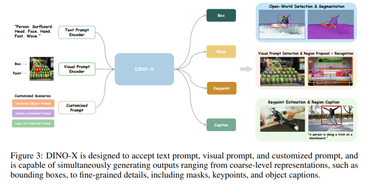 [논문리뷰] DINO-X: A Unified Vision Model for Open-World Object Detection ...