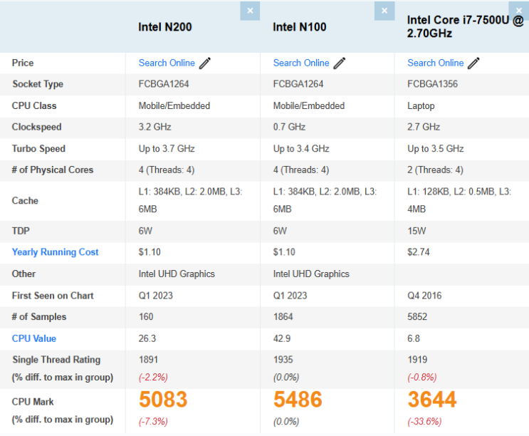 인텔 N200, N100 CPU 성능 비교 : 네이버 블로그