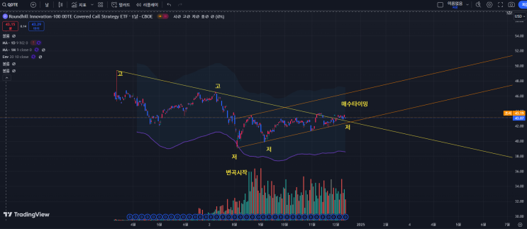 매주 배당금을 받는 고배당 QDTE (차트분석) : 네이버 블로그