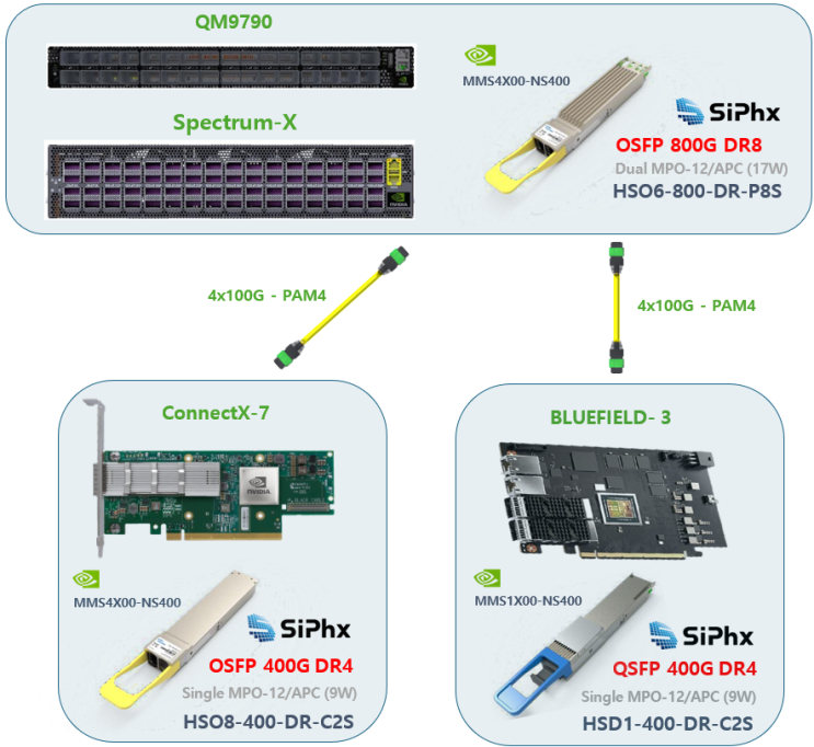 효과적인 SM MPO 케이블 전송을 지원하는 SiPhx NVIDIA/엔비디아 호환 광모듈 : 네이버 블로그