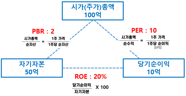 ROE , PER(P/E) , PBR(P/B) : 네이버 블로그