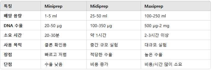 바이오실험 (2) Maxiprep : 네이버 블로그