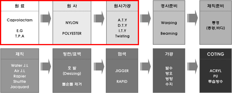 섬유 제직이야기(직물, Woven): 화섬 직물 생산 공정의 모든 것 : 네이버 블로그