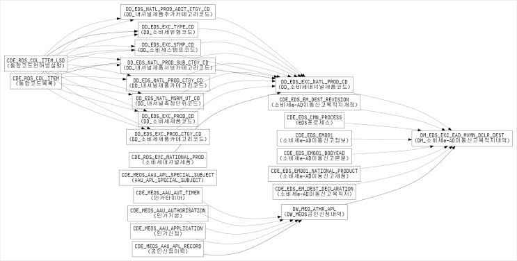 [Python] graphviz 패키지 속성 변경 : 네이버 블로그
