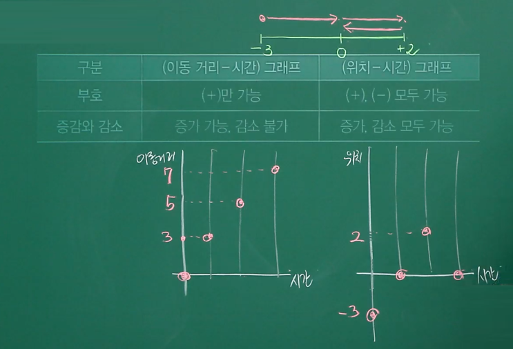 이동거리(속력 관련)와 변위(속도 관련) : 네이버 블로그
