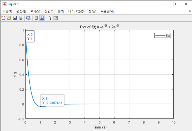 MATLAB - 시간 영역에서 impulse,step response 구하기 : 네이버 블로그