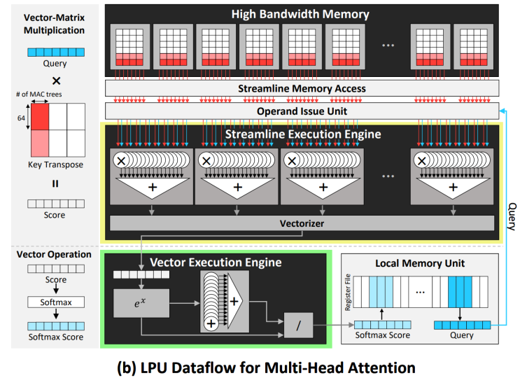 LPU: A Latency-Optimized and Highly Scalable Processor for Large ...
