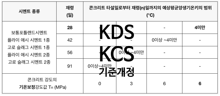['24년12월30일]기온보정강도 등을 포함한 KDS, KCS 기준 개정사항 요약 : 네이버 블로그