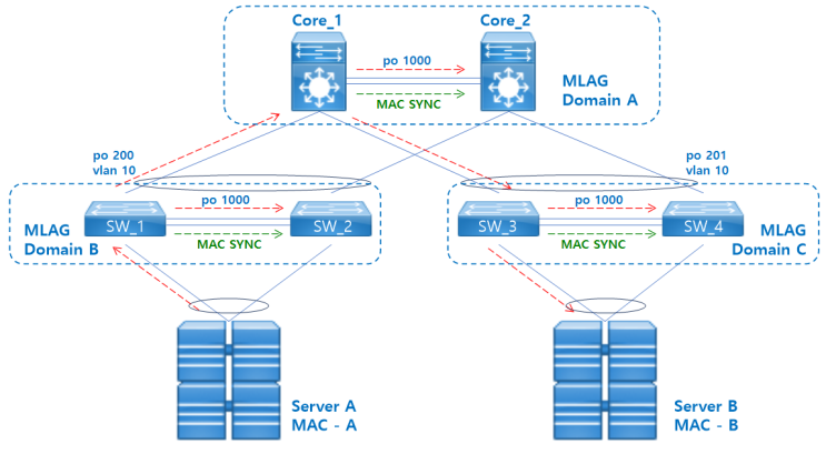 MLAG(Multi-Chassis Link Aggregation) : 네이버 블로그