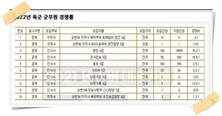 육군 군무원 경쟁률 무려 이만큼
