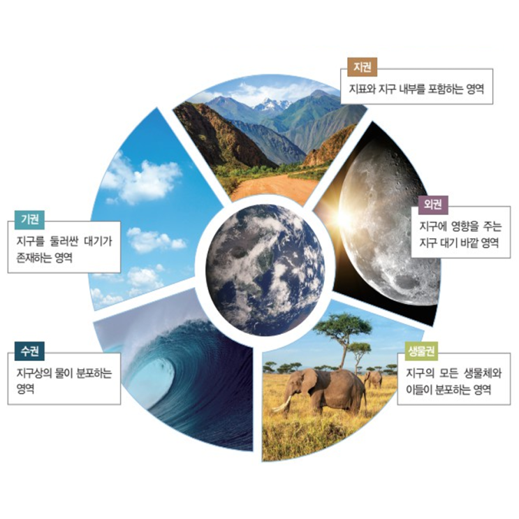 지구계 지구구성요소 지권 수권 기권 생물권 외권 : 네이버 블로그