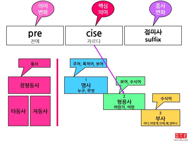 어원으로 단어 암기하기 - 어근 caedere 파생 : precise, precisely, preciseness ...