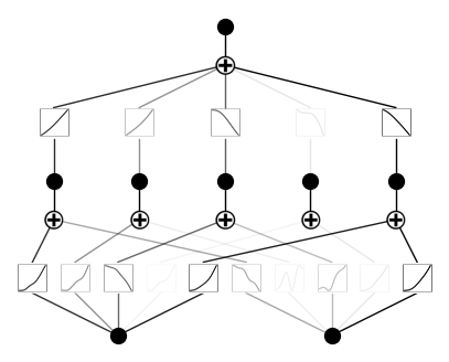 파이썬 pykan 라이브러리를 활용한 Kolmogorov-Arnold Network의 구현 방법 : 네이버 블로그