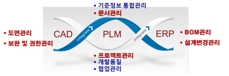 제품 수명주기 관리 시스템, PLM(Product Lifecycle Management) : 네이버 블로그