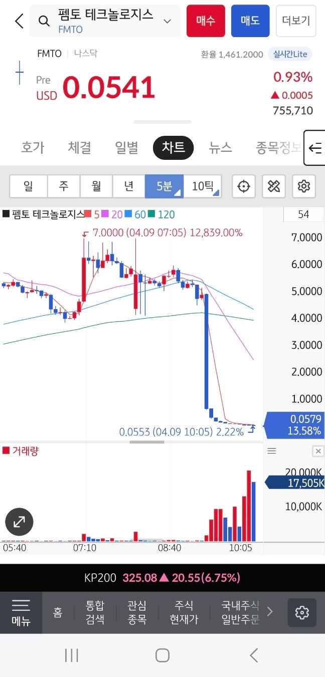 미국 급등주 펨토 테크놀로지스(FMTO) 급락 상장폐지? 오퍼링 : 네이버 블로그