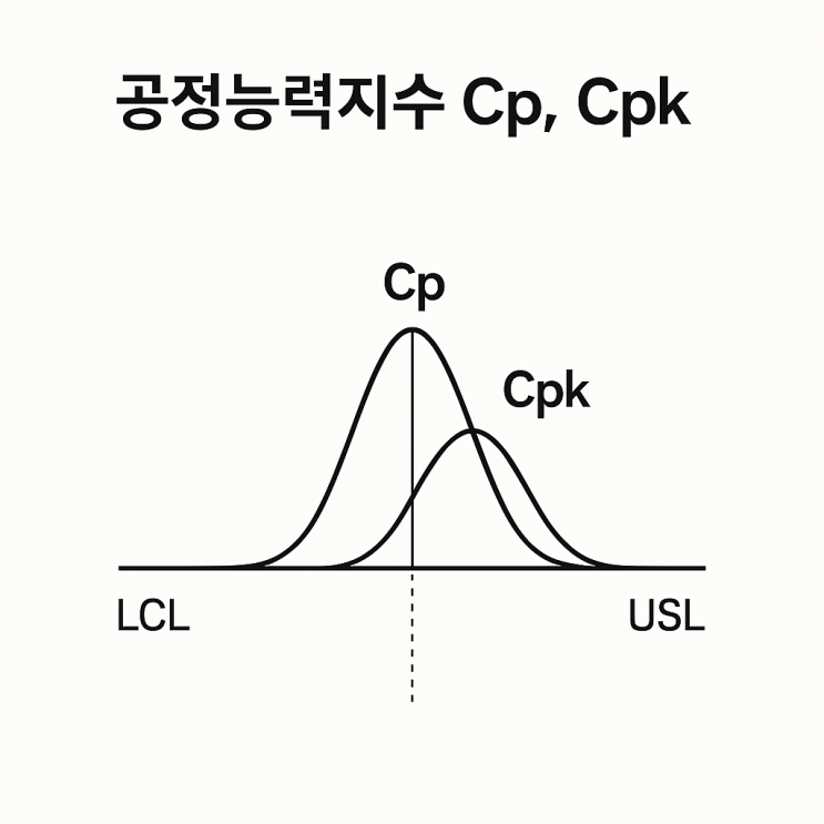 [품질관리기법] 공정능력지수 Cp, Cpk 완벽정리 – 품질관리의 핵심지표 : 네이버 블로그