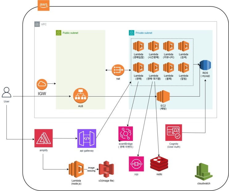 aws sam 으로 lambda에 서버리스로 프로젝트 배포한 후기와 여러 팁들. 서버리스 장단점 ( java + spring ...