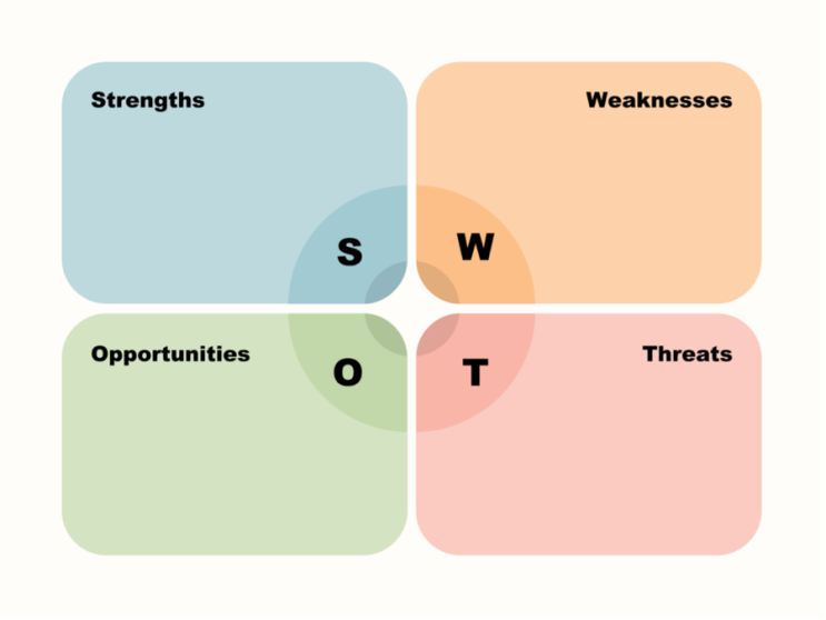 SWOT 분석이란? 개념부터 전략 적용, 실전 사례까지 완전 정리 : 네이버 블로그