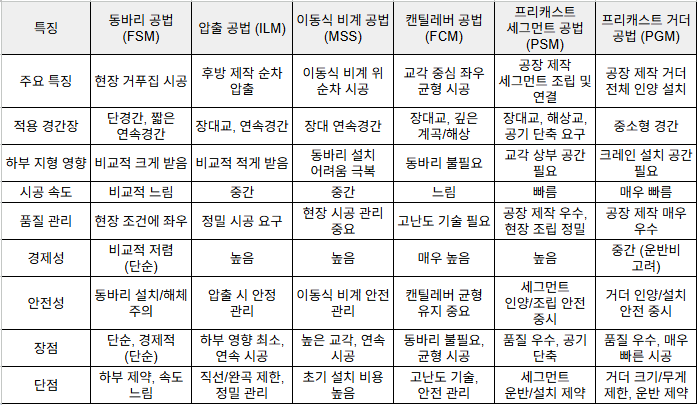 교량 가설공법 : 네이버 블로그