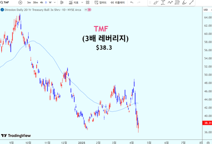 미국 국채금리 하락 시 수익보는 상품 (TMF, TLT) : 네이버 블로그