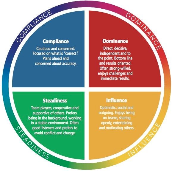 DISC 행동유형 이론 (DISC Personality Behavior Types Theory) : 네이버 블로그