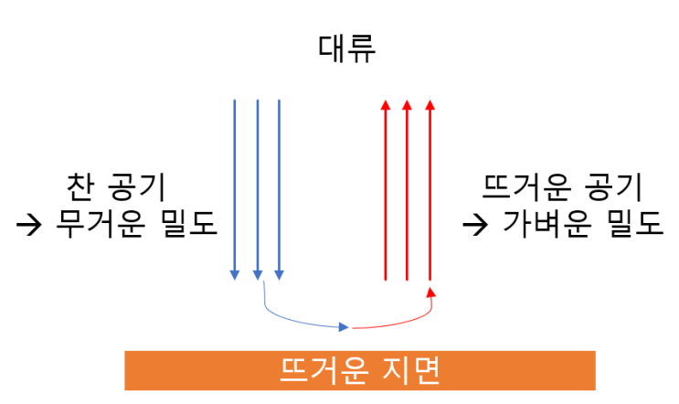 [유체역학] 공기의 대류의 원리 : 부력효과 (Boussinesq 근사) : 네이버 블로그