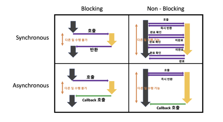Sync vs Async, 한번 쓱 보기 : 네이버 블로그