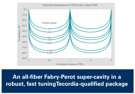 LUNA社 - FFP-TF/TF2 Fiber Fabry-Perot Tunable Filter : 네이버 블로그