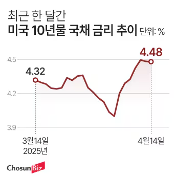 中·日 투매설에 폭락한 美 국채… 일생일대 투자 기회? : 네이버 블로그