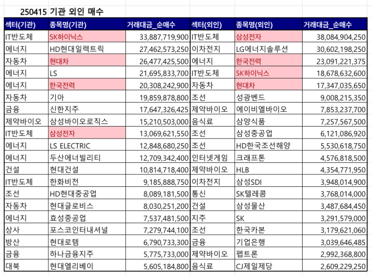 250415 기관 수급 특징주(에너지, IT반도체, 조선) : 네이버 블로그