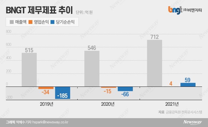 [벼랑끝 상폐기업 | BNGT] 사명 변경만 무려 5번…실적 개선으로 위기 극복? : 네이버 블로그