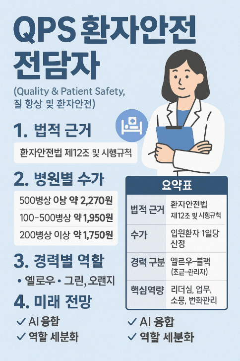 🏥 QPS 환자안전전담자 완전 정리｜법적근거·병원수가·경력별역할·미래전망까지 한눈에! : 네이버 블로그