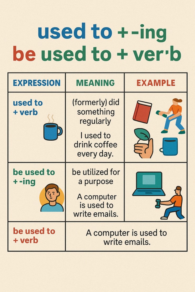 [영어 헷갈림 끝내기] used to vs be used to vs be used to -ing 완전 정복! : 네이버 블로그