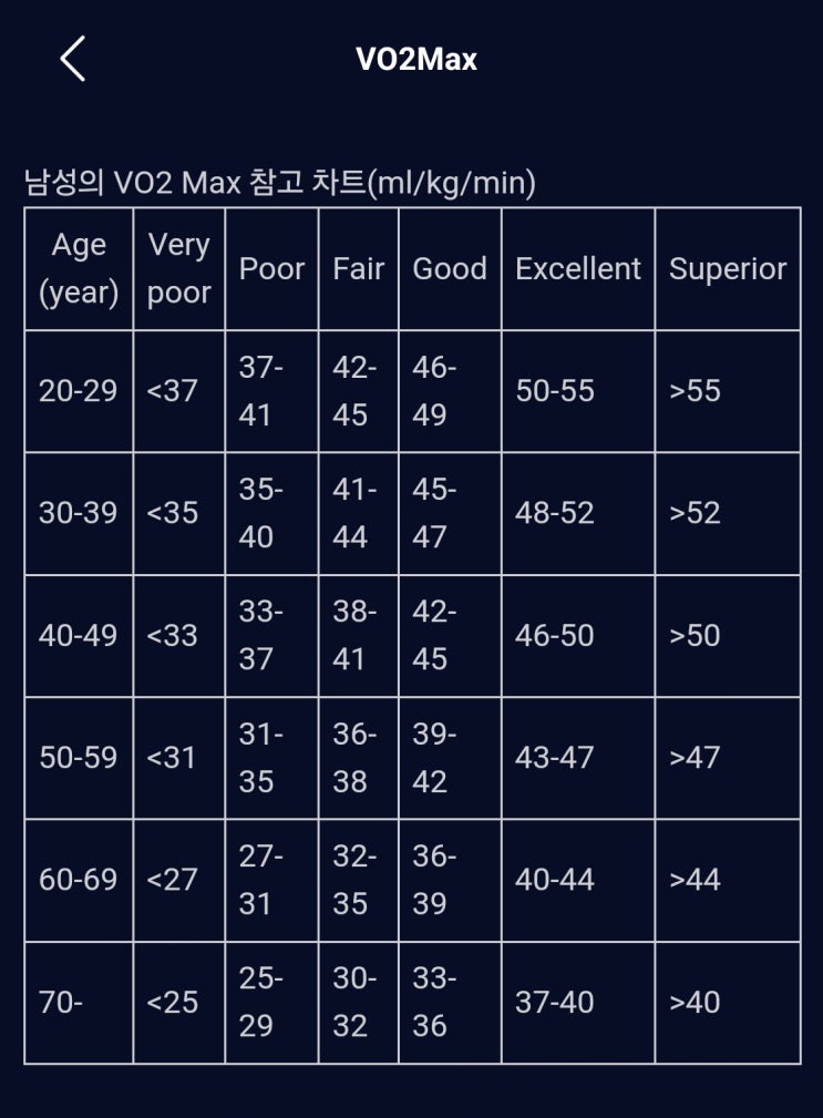 연령 별 VO2 Max Chart , Coros로 부터 : 네이버 블로그