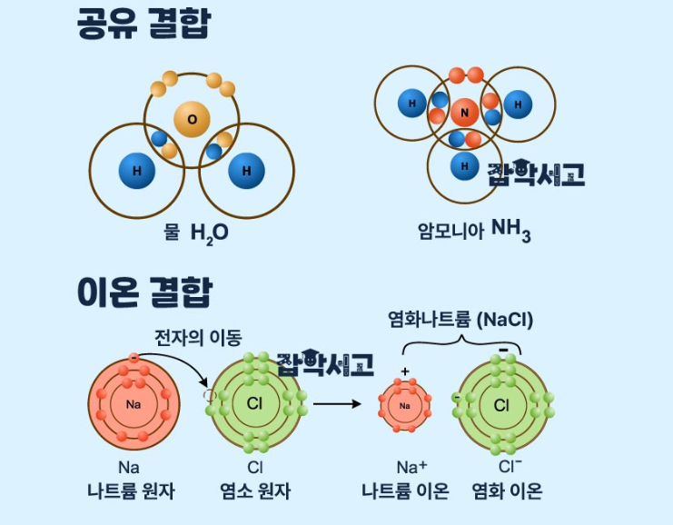 종로구과학학원, 통합과학: 화학 결합과 물질의 성질 : 네이버 블로그