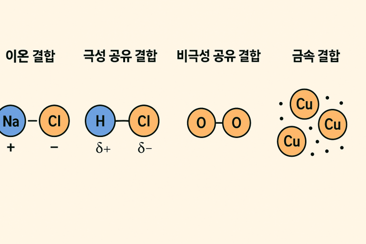 화학결합: 이온결합, 공유결합, 금속결합 : 네이버 블로그