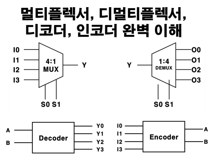 🔍 전자공학 논리회로 6강: 멀티플렉서(MUX), 디멀티플렉서(DEMUX), 디코더(DECODER), 인코더(ENCODER)의 ...