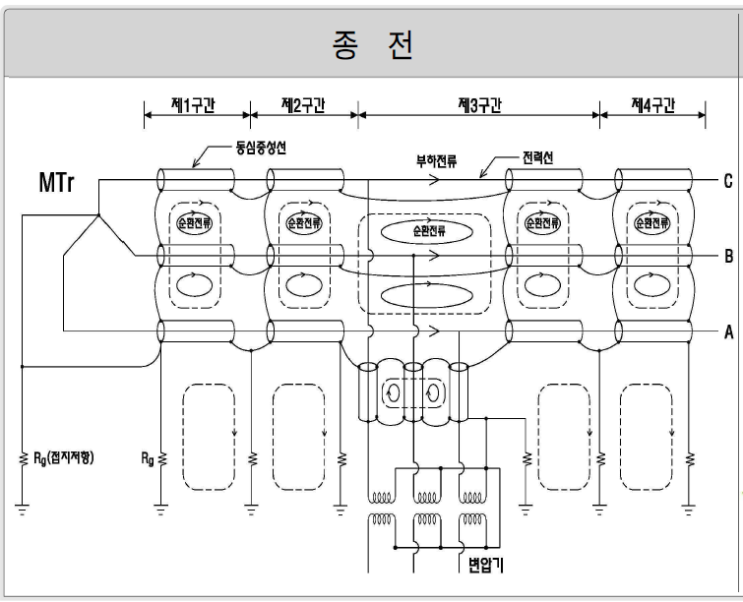 배전 CNCV 케이블 지중 배전선로 비일괄 공동접지방식 : 네이버 블로그