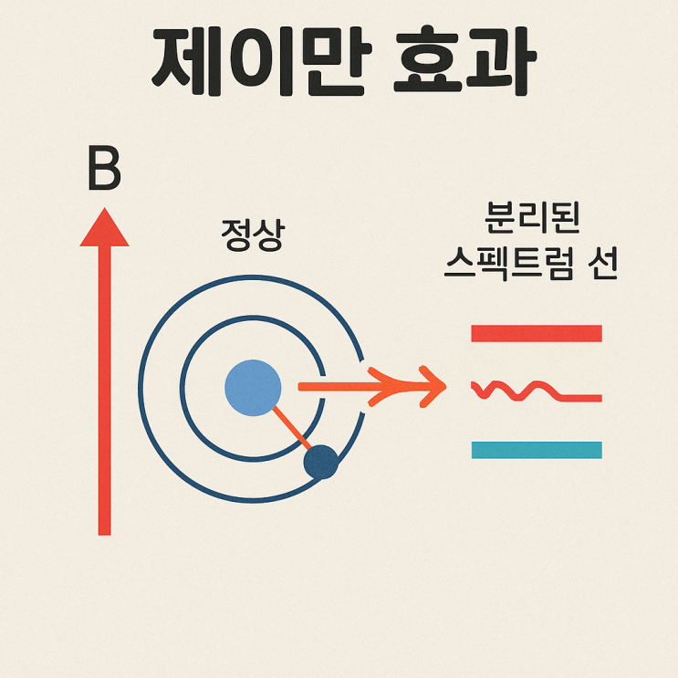 피터 제이만의 제이만 효과 (Zeeman effect) : 네이버 블로그