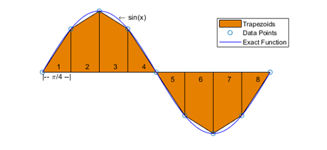 MATLAB] trapz 함수: Trapezoidal numerical integration : 네이버 블로그