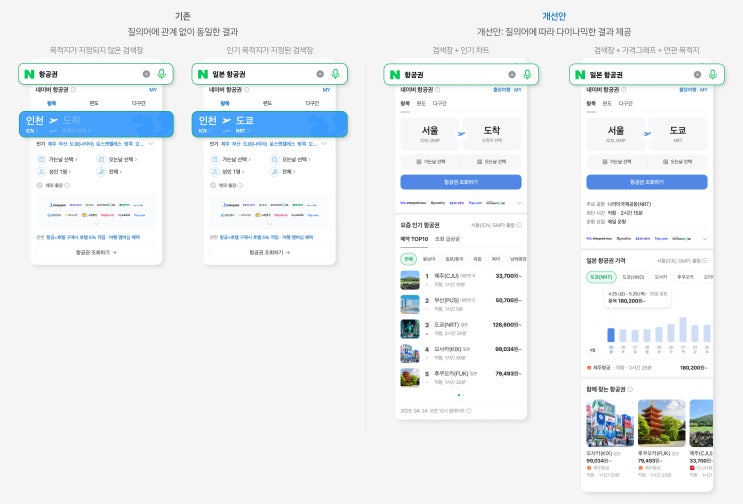 ✈️ 검색만으로 항공권 최저가와 인기 여행지를 확인하세요.