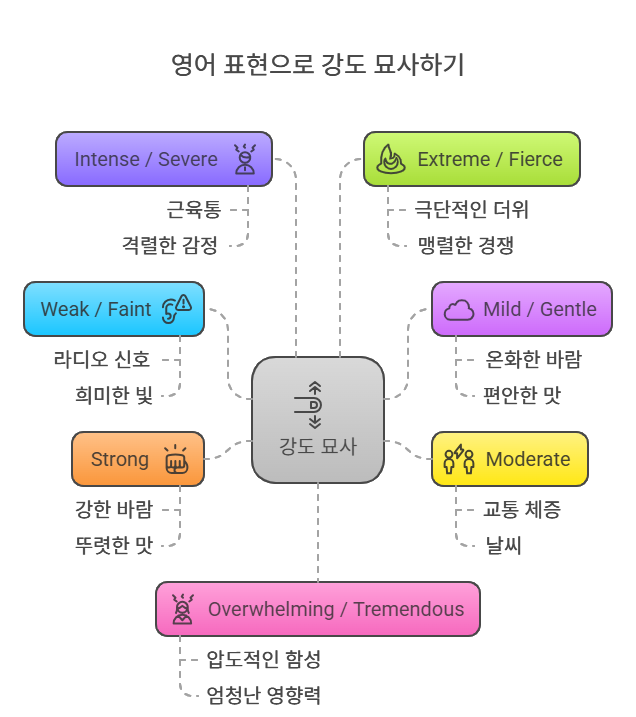 강도 세기를 나타내는 영어표현 weak mild moderate intense extreme : 네이버 블로그