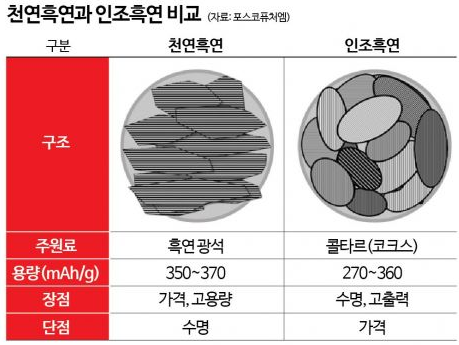 인조흑연 특성, 활용분야, 시장현황 및 전망, 기술동향(feat. 첨단배터리 음극재 소재별 특성) : 네이버 블로그