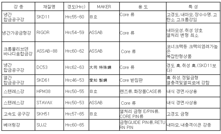 [생산]금형 재질 종류 및 기본특성 : 네이버 블로그