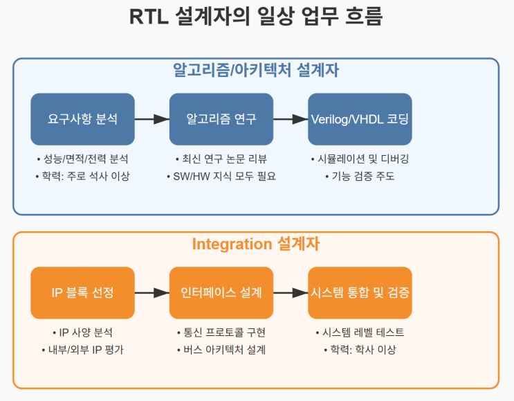 [회로설계 직무 시리즈 3편] RTL에서 DFT까지: 디지털 IC 설계 프로세스와 직무별 전문가 역할 총정리 : 네이버 블로그